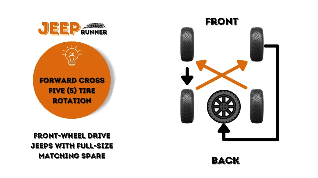 Forward cross tire rotation on a 5 tire Jeep rotation