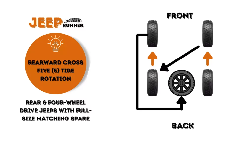 Rearward cross tire rotation on a 5 tire Jeep rotation