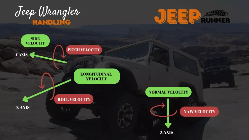 Jeep Wrangler Handling infographics showing motions associated with side lips such as side velocity, yaw velocity, and roll velocity.