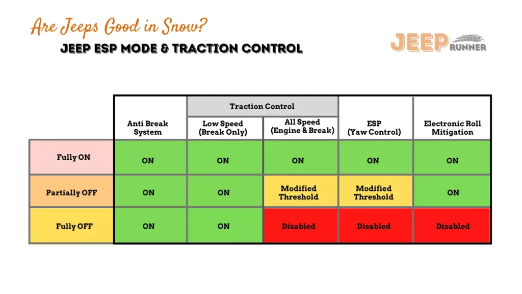 Jeeping in snow, here are some of Jeep esp mode & traction control that helps in Jeep wheeling in infographics form