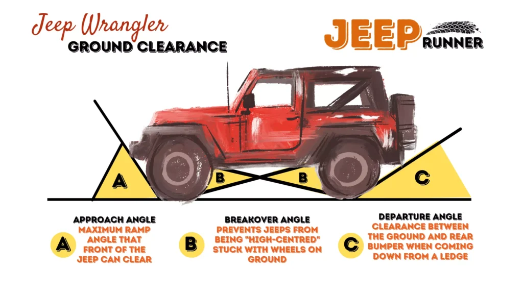 Jeep ground clearance infographics, detailing approach angles, break-over angles, and departure angles.