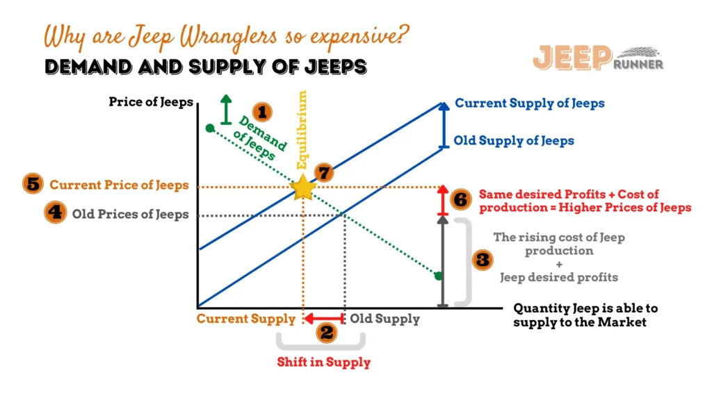 Why are Jeep Wranglers so expensive? > demand and supply of jeeps chart, the law of economics shows that jeeps are in high demand but the supply of jeeps is low increasing the prices of jeeps in the market