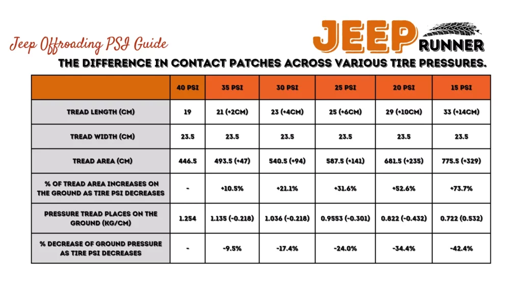 tire pressure chart for Jeep wheeling or Jeep offroading PSI Chart
