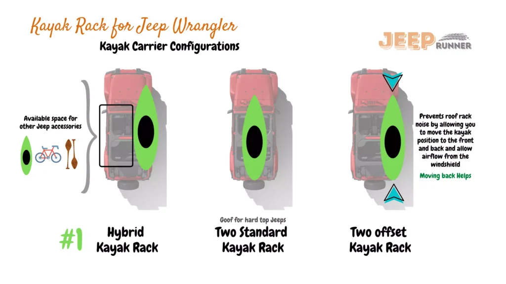 Jeep Kayak Rack configurations infographics showing hybrid kayak rack, two standard kayak racks, and two offset kayak rack set-ups on a Jeep Wrangler