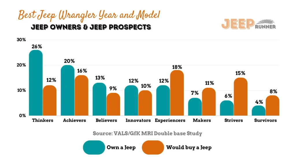Best Jeep Wrangler Year and Model - JEEP owners & JEEP prospects - infographics