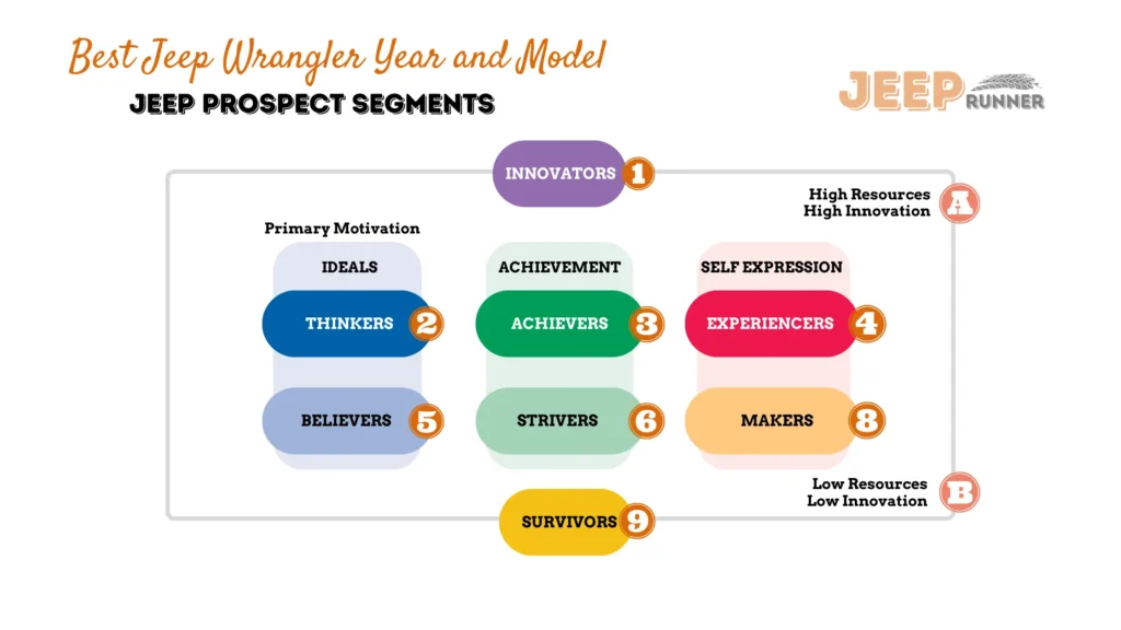 Best Jeep Wrangler Year and Model - Jeep prospect segments - infographics