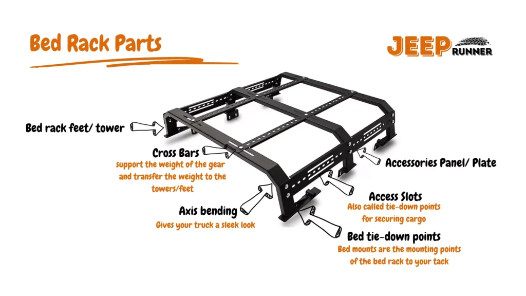 bed rack parts infographics, explaining the parts such as bed rack feet/tower, cross bars, axis bendings, tie-down points, access slots, and accessories panels.