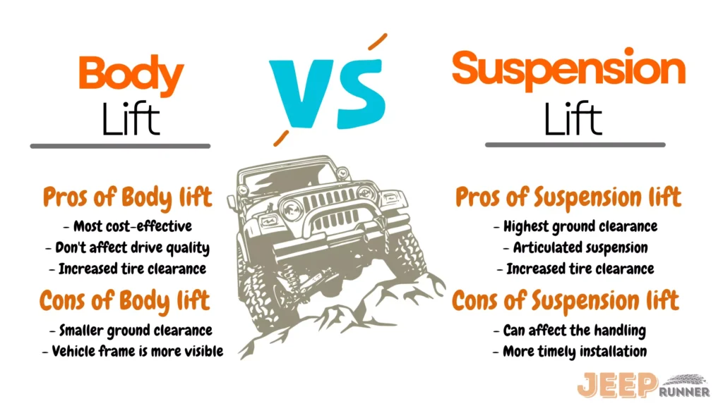 Body lift vs Suspension lift infographics with pros and cons of body lift and suspension lift - with picture of a lifted Jeep