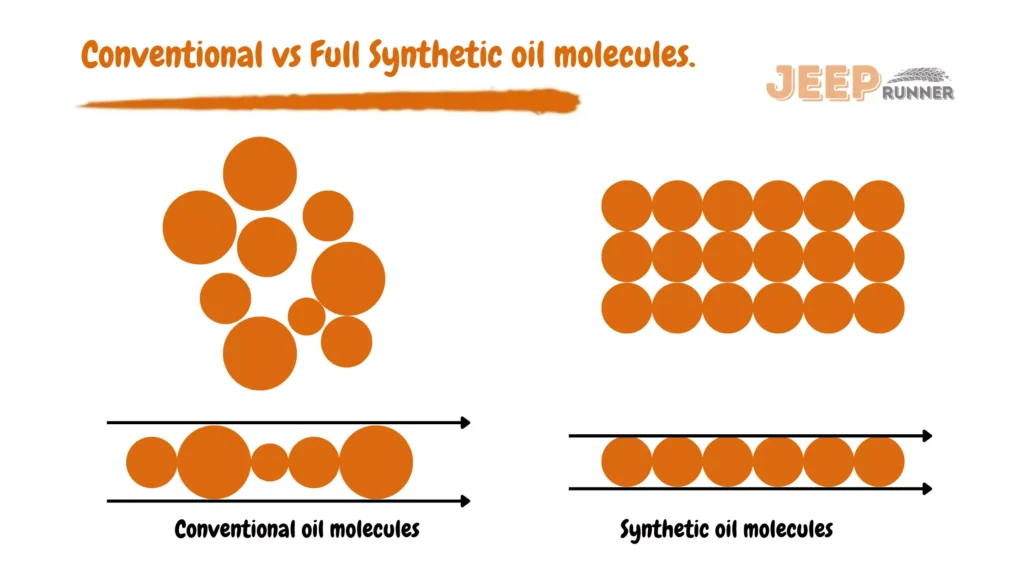 Conventional vs Full Synthetic oil molecules characteristics.
