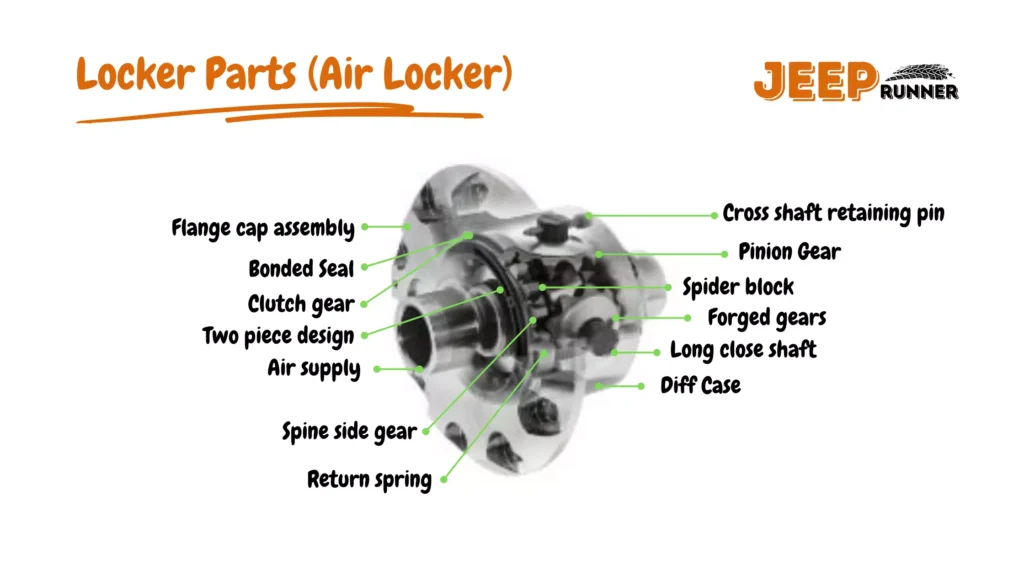 Jeep lockers infographics explaining flange assembly, bonded seal, clutch gear, two-piece design, spine side gear, return spring, cross shaft retaining pin, pinion gear, spider block, forged gears, long close shaft and diff case.