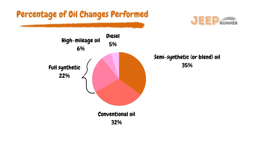 Percentage of Oil Changes Performed conventional vs full synthetic oil changes vs high mileage oil vs semi-synthetic oil pie chart