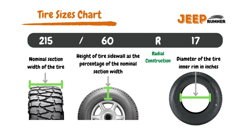 Tire size infographic explaining tire sizes, the numbers on the image are 215/60r17, it sows 215 is the wall of the nominal section of the tire, 60 is the height of the tire sidewall as the percentage of the nominal section width, R is for radial construction, and 17 shows the diameter of the tire inner rim in inches.