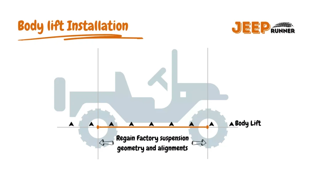 body lift installation infographic showing suspension geometry and alignments 