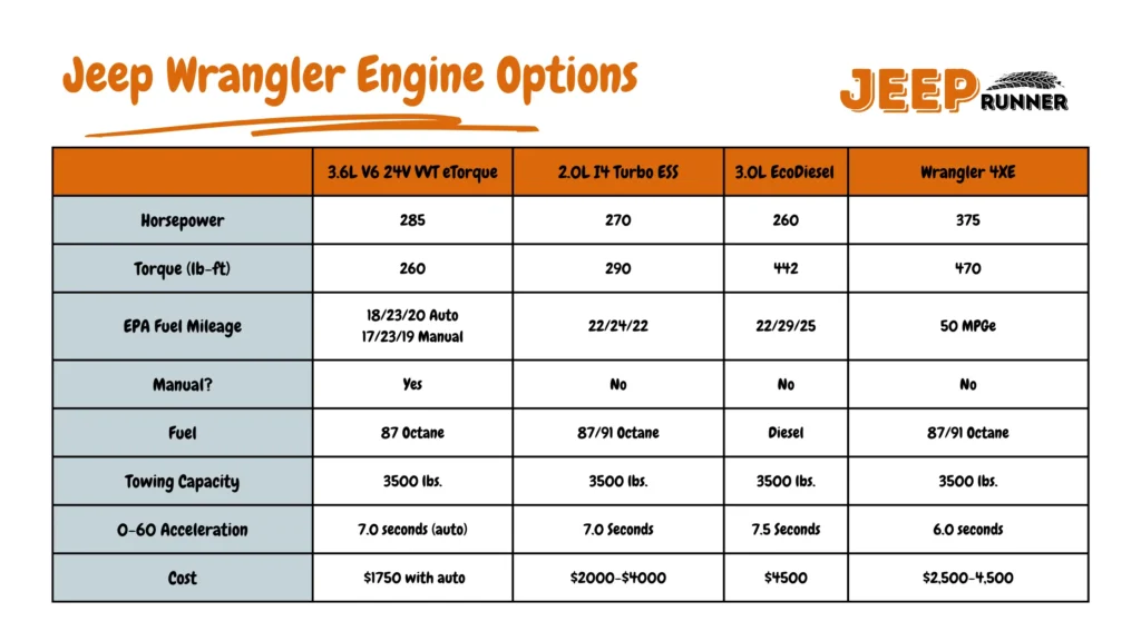 Jeep Wrangler engine options infographics comparing 3.6L V8, 2.0L, 3.0L, and 4XE in terms of horsepower, torque, fuel mileage, Manual vs automatic, fuel type, towing capacity, acceleration, and cost of the engine.
