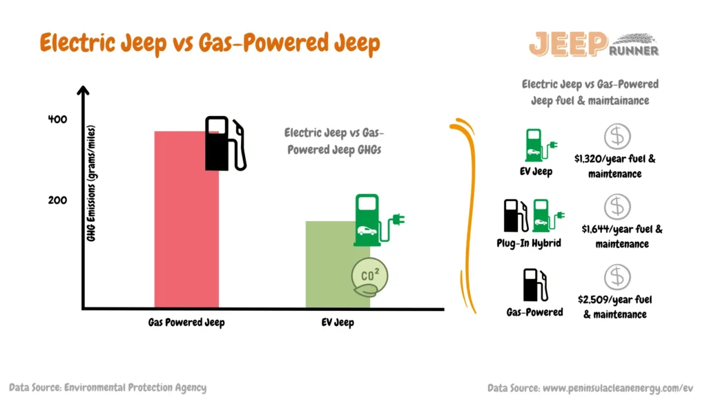 Electric Jeep vs Gas-Powered Jeep infographics showing gas emission and fuel and maintenance costs, we have also included hybrid Jeeps in the infographics