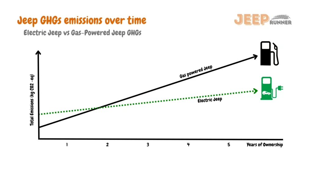 Electric Jeep vs Gas-Powered Jeep GHGs emissions over time