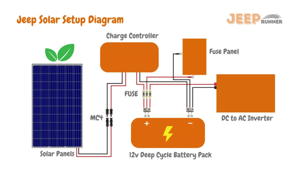 Our Jeep Solar Setup Diagram shows solar panels, charger controller, battery, Inverter, wiring and connectors, DC Load controller setup