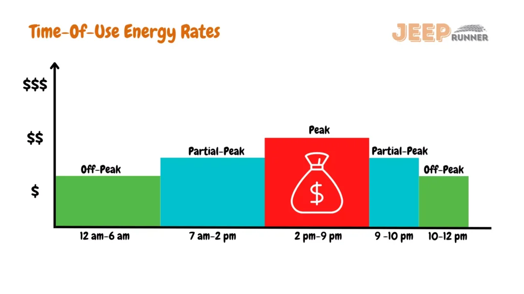 Time-Of-Use Energy Rates