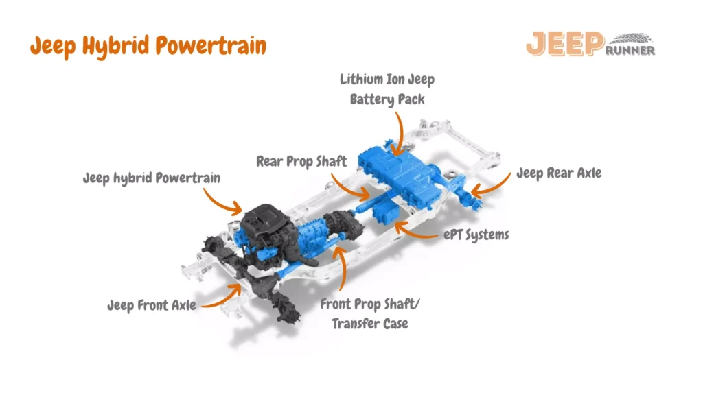 The infographic image shows Jeep powertrain parts including  Hybrid Powertrain including the front and rear axles, the hybrid powertrain, the front and rear propeller shaft, ept systems, and the batter packs  locations