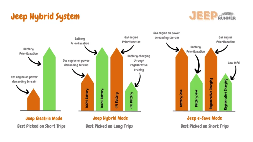 The infographics image below shows various Jeep driving modes including electric, hybrid, and e-save modes, and how each works to improve efficiency and performance while also charging your Jeep's battery through regenerative braking technology. we have also shown when is the best time to use the three Jeep driving mode.