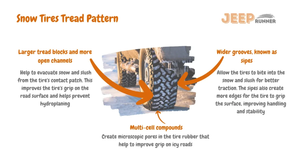An infographic showing Snow Tires Tread patterns including large tread blocks, open channels, and wide grooves (Sipes), and how they help on icy roads