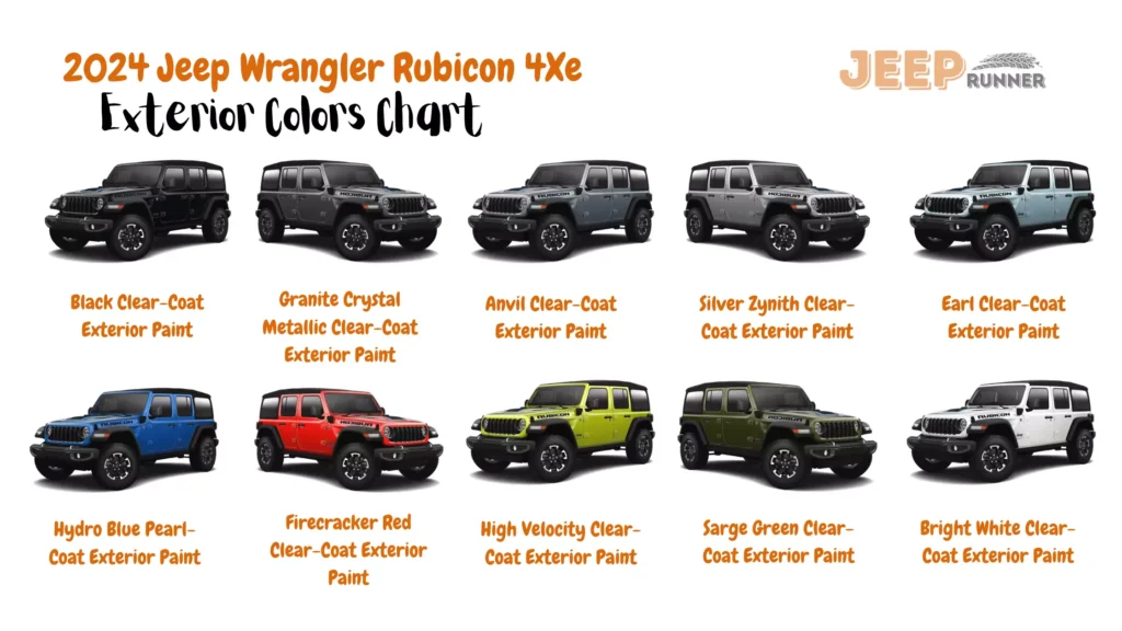 A chart displaying the color options for the 2024 Jeep Wrangler 4-Door Rubicon 4Xe model. The chart includes the following colors: Black Clear-Coat, Granite Crystal Metallic Clear-Coat, Anvil Clear-Coat, Silver Zynith Clear-Coat, Earl Clear-Coat, Hydro Blue Pearl-Coat, Firecracker Red Clear-Coat, High-Velocity Clear-Coat, Sarge Green Clear-Coat, and Bright White Clear-Coat.