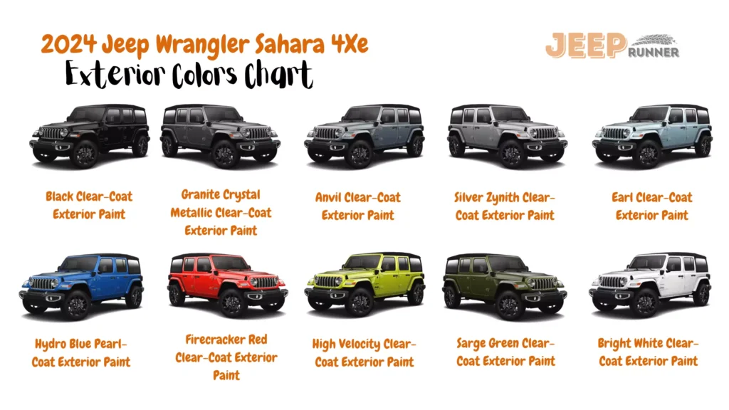  A chart displaying the color options for the 2024 Jeep Wrangler 4-Door Sahara 4Xe model. The chart includes the following colors: Black Clear-Coat, Granite Crystal Metallic Clear-Coat, Anvil Clear-Coat, Silver Zynith Clear-Coat, Earl Clear-Coat, Hydro Blue Pearl-Coat, Firecracker Red Clear-Coat, High Velocity Clear-Coat, Sarge Green Clear-Coat, and Bright White Clear-Coat.