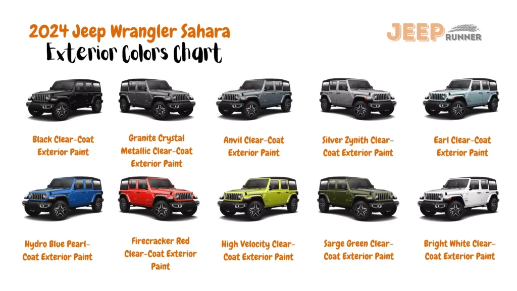 A chart displaying the color options for the 2024 Jeep Wrangler 2-Door Sahara and 2024 Jeep Wrangler 4-Door Sahara models. The chart includes the following colors: Black Clear-Coat (available for both models), Granite Crystal Metallic Clear-Coat (available for both models), Anvil Clear-Coat (available for both models), Silver Zynith Clear-Coat (available for both models), Earl Clear-Coat (available for both models), Hydro Blue Pearl-Coat (available for both models), Firecracker Red Clear-Coat (available for both models), High Velocity Clear-Coat (available for both models), Sarge Green Clear-Coat (available for both models), and Bright White Clear-Coat (available for both models). 