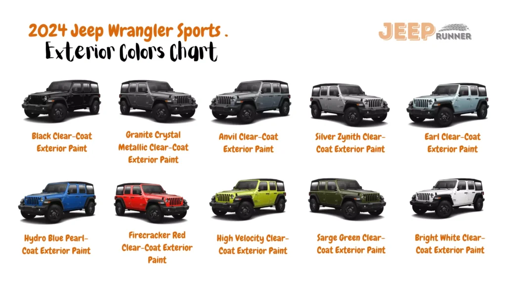 A chart displaying the color options for the 2024 Jeep Wrangler 2-Door Sport and 2024 Jeep Wrangler 4-Door Sport models. The chart includes the following colors: Black Clear-Coat (available for both models), Granite Crystal Metallic Clear-Coat (available for both models), Anvil Clear-Coat (available for both models), Silver Zynith Clear-Coat (available for both models), Earl Clear-Coat (available for both models), Hydro Blue Pearl-Coat (available for both models), Firecracker Red Clear-Coat (available for both models), High-Velocity Clear-Coat (available for both models), Sarge Green Clear-Coat (available for both models), and Bright White Clear-Coat (available for both models).
