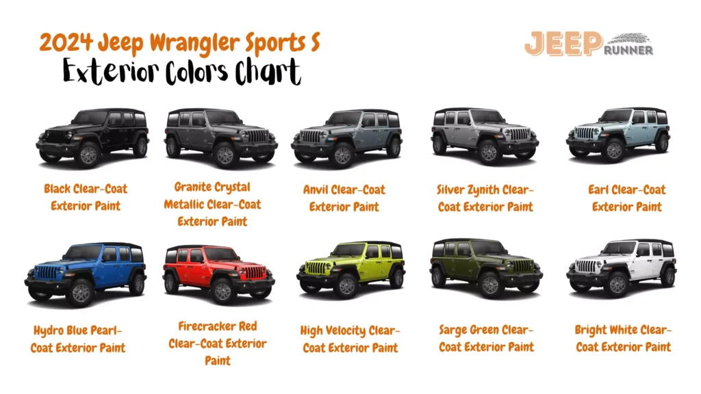 A chart displaying the color options for the 2024 Jeep Wrangler 2-Door Sport S and 2024 Jeep Wrangler 4-Door Sport S models. The chart includes the following colors: Black Clear-Coat (available for both models), Granite Crystal Metallic Clear-Coat (available for both models), Anvil Clear-Coat (available for both models), Silver Zynith Clear-Coat (available for both models), Earl Clear-Coat (available for both models), Hydro Blue Pearl-Coat (available for both models), Firecracker Red Clear-Coat (available for both models), High-Velocity Clear-Coat (available for both models), Sarge Green Clear-Coat (available for both models), and Bright White Clear-Coat (available for both models).