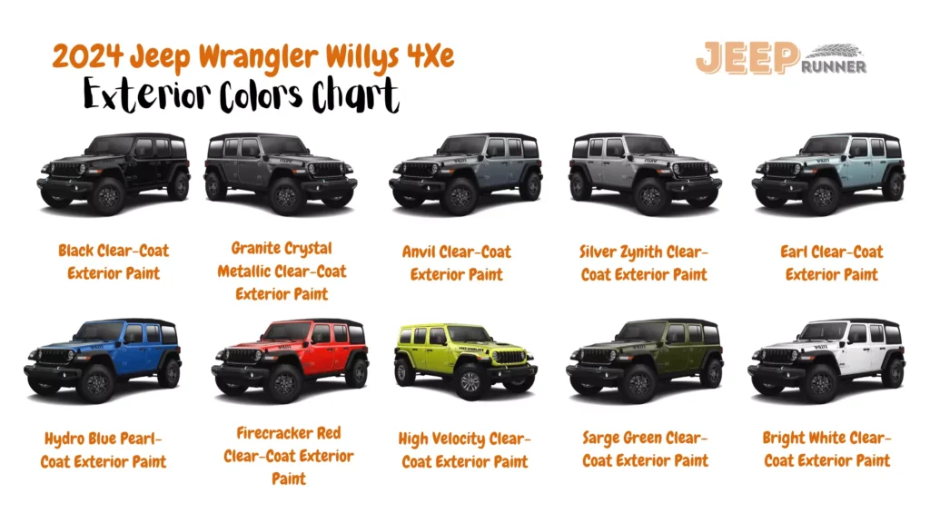 A chart displaying the color options for the 2024 Jeep Wrangler 4-Door Willys 4Xe model. The chart includes the following colors: Black Clear-Coat, Granite Crystal Metallic Clear-Coat, Anvil Clear-Coat, Silver Zynith Clear-Coat, Earl Clear-Coat, Hydro Blue Pearl-Coat, Firecracker Red Clear-Coat, High-Velocity Clear-Coat, Sarge Green Clear-Coat, and Bright White Clear-Coat.