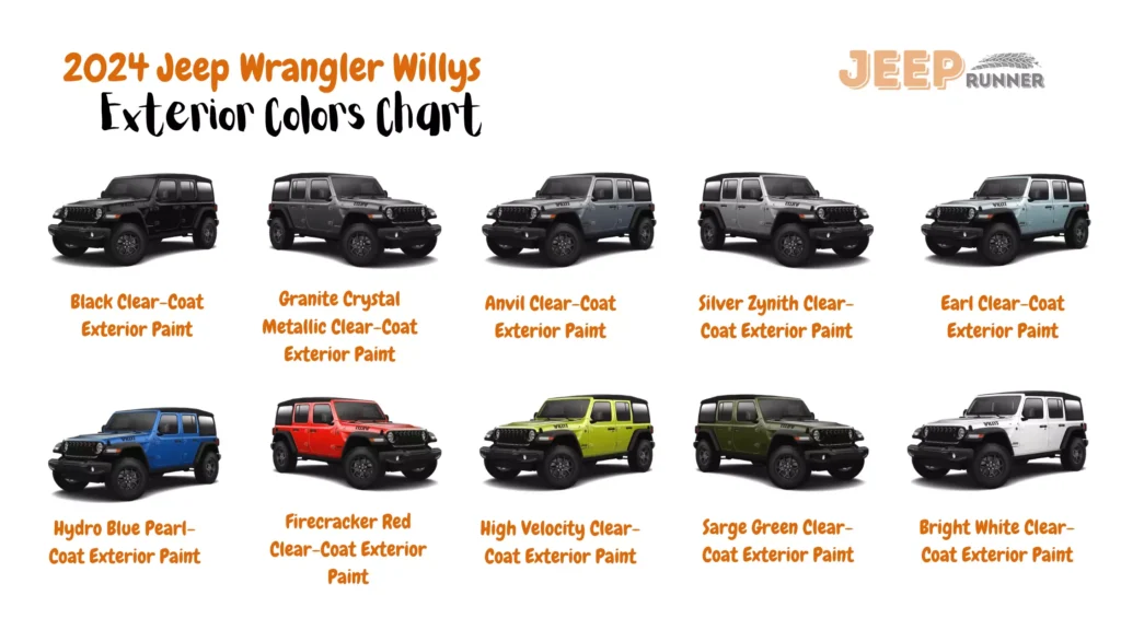 A chart displaying the color options for the 2024 Jeep Wrangler 2-Door Willys and 2024 Jeep Wrangler 4-Door Willys models. The chart includes the following colors: Black Clear-Coat (available for both models), Granite Crystal Metallic Clear-Coat (available for both models), Anvil Clear-Coat (available for both models), Silver Zynith Clear-Coat (available for both models), Earl Clear-Coat (available for both models), Hydro Blue Pearl-Coat (available for both models), Firecracker Red Clear-Coat (available for both models), High-Velocity Clear-Coat (available for both models), Sarge Green Clear-Coat (available for both models), and Bright White Clear-Coat (available for both models). 