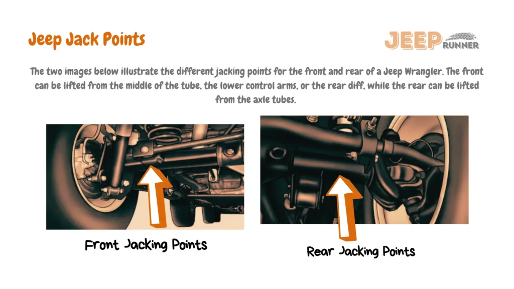 Infographic image illustrating Jeep jack points. The image displays two sections: front and rear jack points. In the front section, there are highlighted jack points located beneath the frame on both sides of the Jeep's front axle. In the rear section, the image highlights the jack points positioned under the frame, near the rear axle on both sides of the Jeep. This visual guide provides essential information for safely and accurately lifting a Jeep using a jack