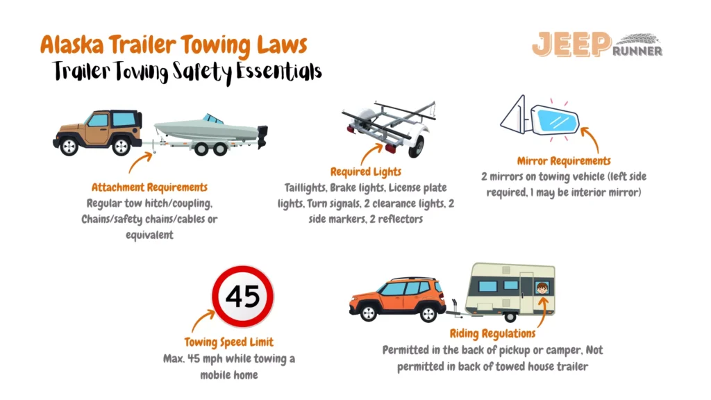 Illustrative image depicting Alaska trailer towing guidelines: mandatory titling and registration, proper attachment using a regular tow hitch and safety chains, essential lights (taillights, brake lights, license plate lights, turn signals, 2 clearance lights, 2 side markers, 2 reflectors), mirror stipulations (2 mirrors on towing vehicle, with left side required and 1 optional interior), maximum towing speed of 45 mph for mobile homes, and specific riding regulations – allowed in pickup or camper back, prohibited in back of towed house trailer.
