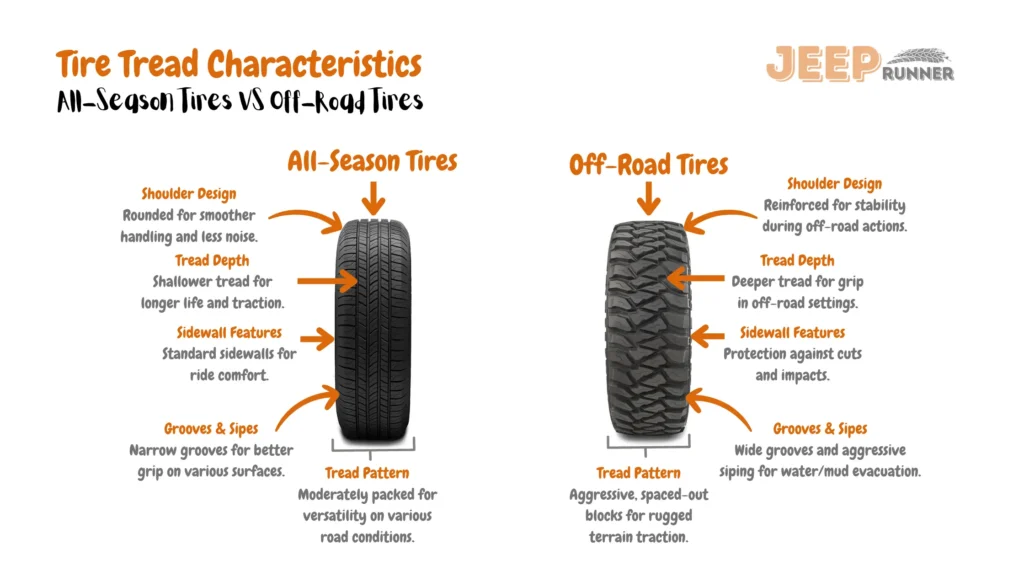 An illustrative image displaying All-Terrain vs. All-Season Tires with corresponding tire treads characteristics:

All-Season Tire: Features standard sidewalls for ride comfort, moderately packed tread pattern for versatility on various road conditions, wide grooves and aggressive siping for water/mud evacuation, shallower tread depth for longer life and traction, and rounded shoulder design for smoother handling.
Off-Road Tire: Highlights protection against cuts and impacts with reinforced sidewall features, an aggressive and spaced-out tread pattern for rugged terrain traction, narrow grooves for better grip on various surfaces, deeper tread for grip in off-road settings, and a reinforced shoulder design for stability during off-road actions.