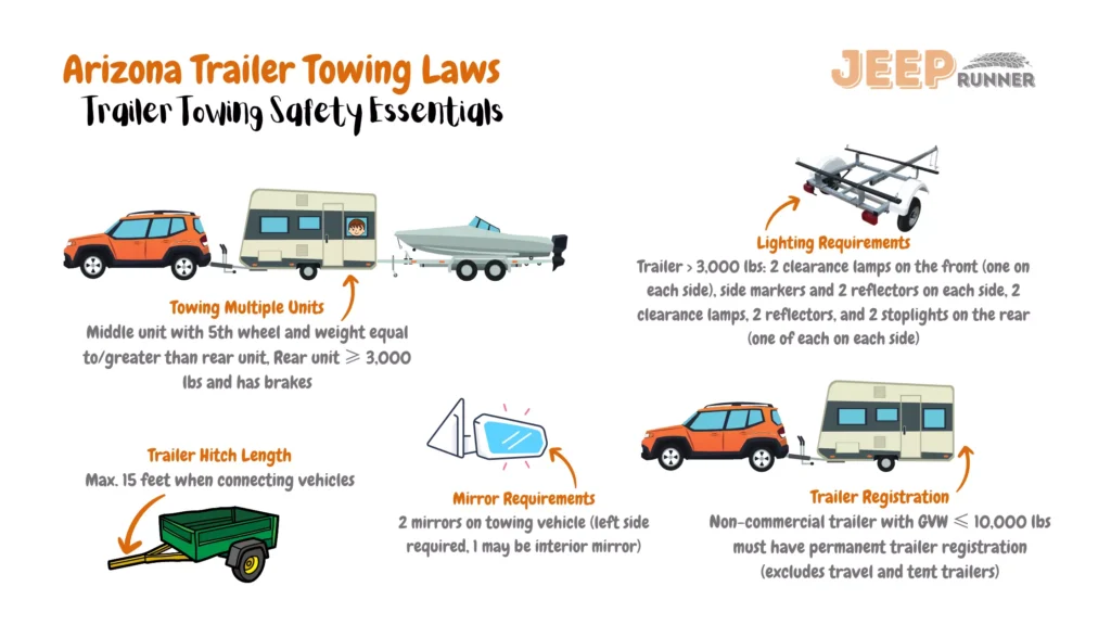 Illustrative image depicting Arizona trailer towing laws: towing multiple units specified as middle unit with 5th wheel and weight equal to/greater than rear unit, rear unit ≥ 3,000 lbs and equipped with brakes. Trailer hitch length capped at 15 feet when connecting vehicles. Lighting requirements for trailers > 3,000 lbs include 2 front clearance lamps (one on each side), side markers and 2 reflectors on each side, plus 2 rear clearance lamps, 2 reflectors, and 2 stoplights (one of each on each side). No lateral sway-causing speed limit enforced. Mirrors must reflect at least 200 feet if view obstructed. Non-commercial trailers with GVW ≤ 10,000 lbs must possess permanent trailer registration, with exceptions for travel and tent trailers