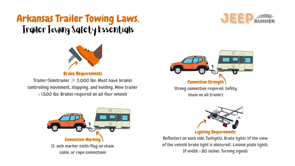Illustrative image detailing Arkansas Trailer Towing Laws such as brake and connection requirements: trailers/semitrailers ≥ 3,000 lbs mandated to have brakes for movement, stopping, and holding; new trailers > 1,500 lbs must feature brakes on all four wheels. Strong connection stipulated, with safety chain for all trailers. Chain, cable, or rope connections to have 12-inch marker cloth/flag. Lighting requirements encompass reflectors on each side, taillights, brake lights (if vehicle brake light view blocked), license plate lights, and, for widths > 80 inches, turning signals.