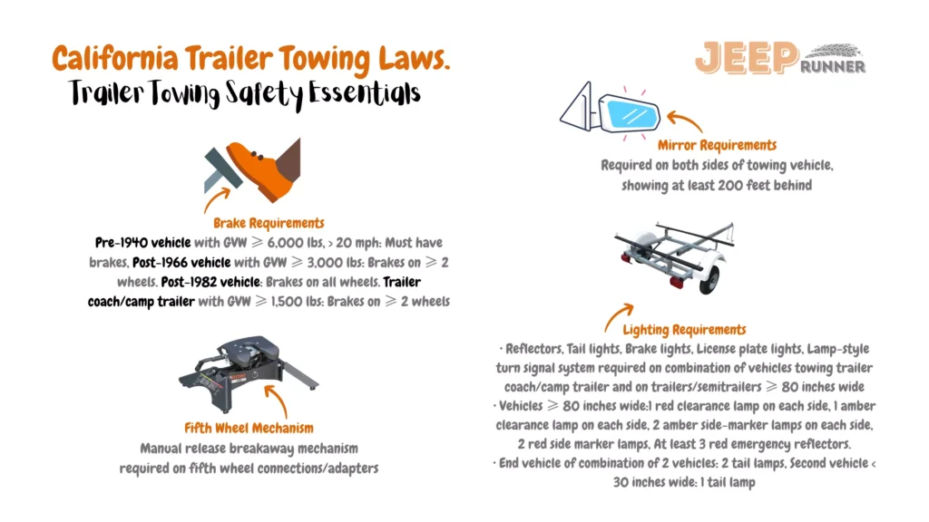 California Trailer Towing Laws. Illustrative image outlining brake regulations: Pre-1940 vehicles with GVW ≥ 6,000 lbs and traveling > 20 mph required to have brakes; Post-1966 vehicles with GVW ≥ 3,000 lbs need brakes on ≥ 2 wheels; Post-1982 vehicles must have brakes on all wheels; Trailer coach/camp trailers with GVW ≥ 1,500 lbs require brakes on ≥ 2 wheels. Fifth wheel connections/adapters need manual release breakaway mechanisms. Lighting and signals specifications include reflectors, tail lights, brake lights, license plate lights, lamp-style turn signal system mandated on vehicle-trailer combos and trailers/semitrailers ≥ 80 inches wide. Vehicles ≥ 80 inches wide should feature various lamps and markers, with end vehicles of 2-vehicle combos requiring 2 tail lamps, and second vehicles < 30 inches wide needing 1 tail lamp. Mirrors necessary on both sides of towing vehicle, showing at least 200 feet behind