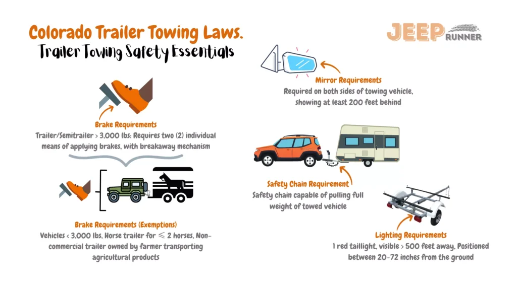 Illustrative image illustrating Colorado trailer towing laws: Trailers/semitrailers > 3,000 lbs necessitate two individual brake means, including a breakaway mechanism. Brake requirements exempted for vehicles < 3,000 lbs, horse trailers for ≤ 2 horses, and non-commercial trailers owned by farmers transporting agricultural products. Lighting necessitates 1 red taillight visible > 500 feet away, positioned between 20-72 inches from the ground. Mirrors must provide a view of 200 feet of road behind the towing vehicle. Safety chain required, capable of pulling the full weight of the towed vehicle.