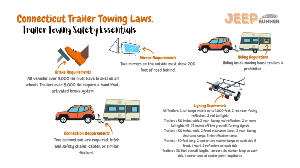 Illustrative image depicting Connecticut trailer towing laws: Vehicles over 3,000 lbs required to have brakes on all wheels; trailers over 8,000 lbs need a hand/foot-activated brake system. Two connections mandatory: hitch and safety chains, cables, or similar feature. Trailer lighting regulations include 2 tail lamps visible up to 1,000 feet, 2 red rear-facing reflectors, and 2 red taillights for all trailers. Trailers < 80 inches wide need 2 rear-facing red reflectors, 2 or more tail lights (15-72 inches off the ground), and turning signals. Trailers > 80 inches wide necessitate 2 front clearance lamps, 2 rear-facing clearance lamps, and 3 identification lamps. For trailers > 30 feet long, requirements involve 2 amber side marker lamps on each side (1 front, 1 rear), and 2 reflectors on each side. Trailers > 30 feet overall length must have 1 amber side marker lamp on each side and 1 amber lamp at the center point lengthwise. Two exterior mirrors showing 200 feet of road behind are mandatory. Prohibition against riding inside moving house trailers also emphasized.