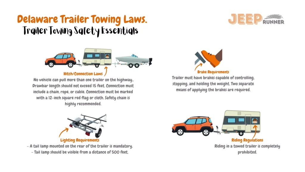 Illustrative image illustrating Delaware trailer towing laws: Limit of one trailer per vehicle on highways; drawbar length limited to 15 feet. Connection must include chain, rope, or cable and marked with a 12-inch red flag or cloth; safety chain highly recommended. Trailer brakes should control, stop, and hold weight; two separate brake application means needed. Lighting requirements mandate a rear-mounted tail lamp visible from 500 feet. Prohibition against riding in towed trailer.