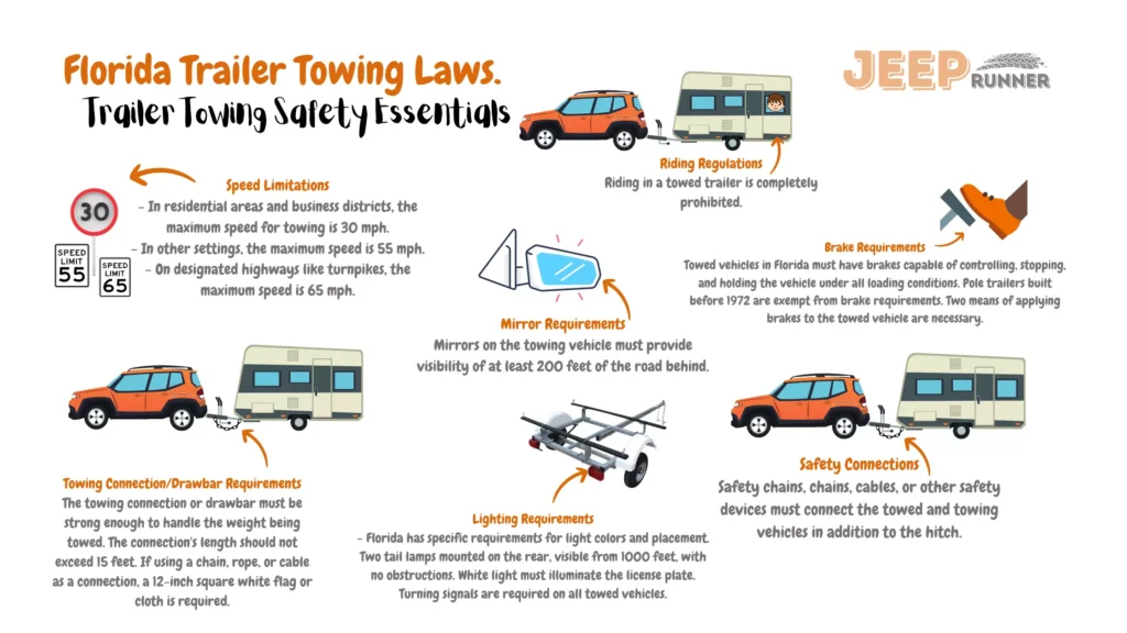 Illustrative image detailing Florida trailer towing laws: Towed vehicles require brakes capable of control, stopping, and holding under all loads; pole trailers built before 1972 are exempt. Two brake application means are needed. Safety connections demand chains, cables, or devices in addition to the hitch. Lighting specifics include color and placement regulations: two visible-from-1000-feet rear tail lamps without obstructions, white light for license plates, and mandatory turning signals. Mirrors on towing vehicles should show 200 feet of the road behind. Speed limits are 30 mph in residential/business areas, 55 mph elsewhere, and 65 mph on designated highways like turnpikes. Prohibition against riding inside moving house trailers. Towing connection/drawbar must be strong, with length ≤ 15 feet; chain, rope, or cable connections require a 12-inch white flag or cloth.