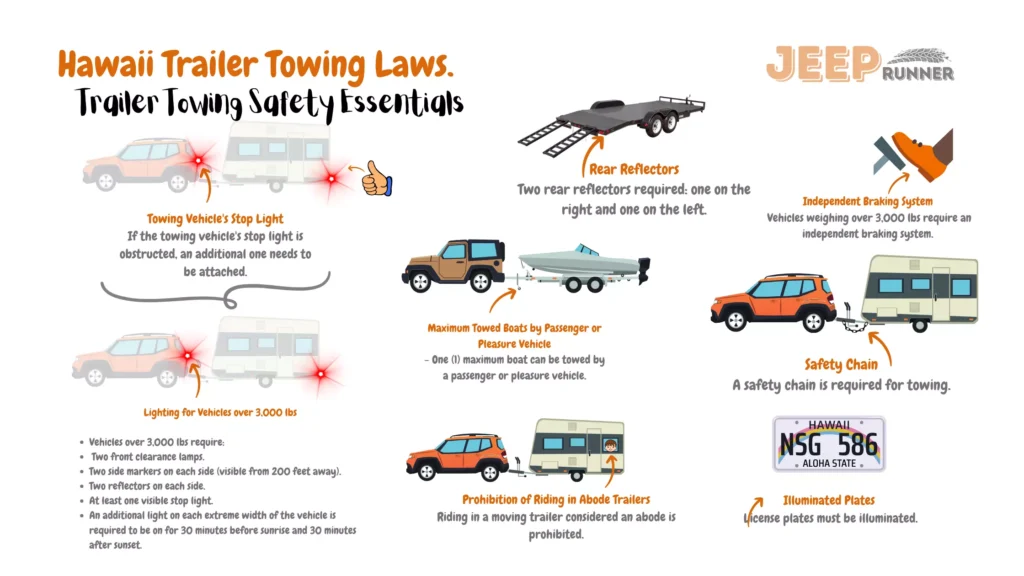 Illustrative image outlining Hawaii's trailer towing laws: Vehicles > 3,000 lbs necessitate an independent braking system. A ball hitch must be securely attached to the frame. Safety chain required for towing. Trailers follow posted speed limits. Rear reflectors mandatory – one on each side. If towing vehicle's stop light obscured, an additional one needed. License plates must be illuminated. Vehicles > 3,000 lbs need: two front clearance lamps, two side markers on each side (visible from 200 feet away), two reflectors on each side, and at least one visible stop light. Additional lighting required on vehicle's extreme width 30 minutes before sunrise and 30 minutes after sunset. Prohibition against riding in moving abode trailers. Passenger/pleasure vehicles allowed to tow one maximum boat.