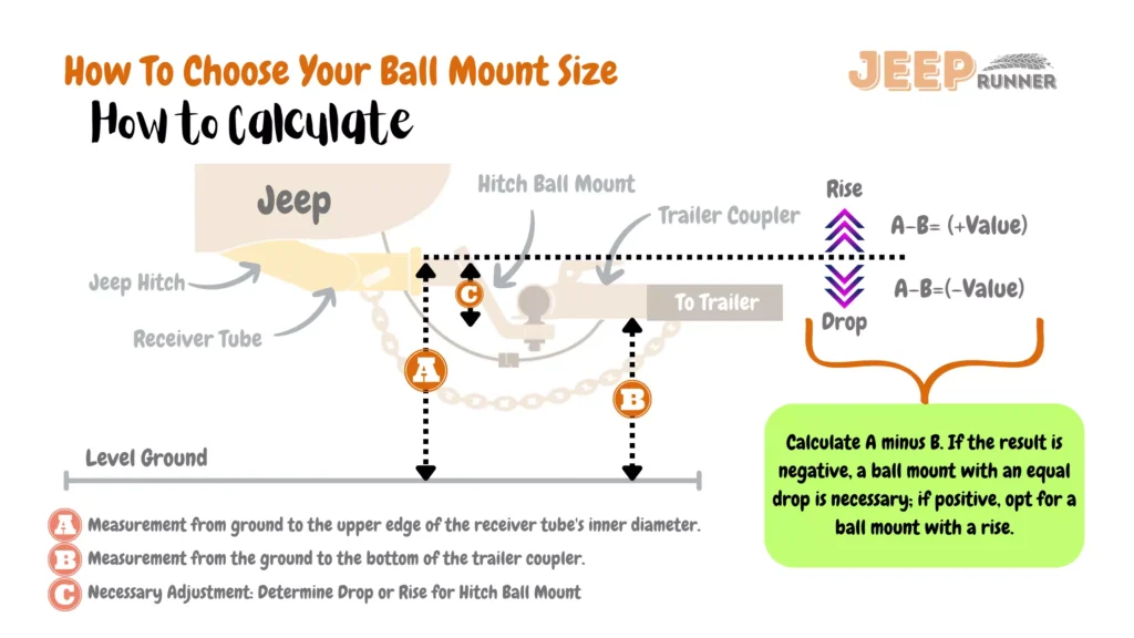 Image illustrating the process of choosing a ball mount size. It includes steps like calculating A-B values, measuring ground to receiver tube and trailer coupler, and determining necessary drop or rise adjustments for the hitch ball mount.