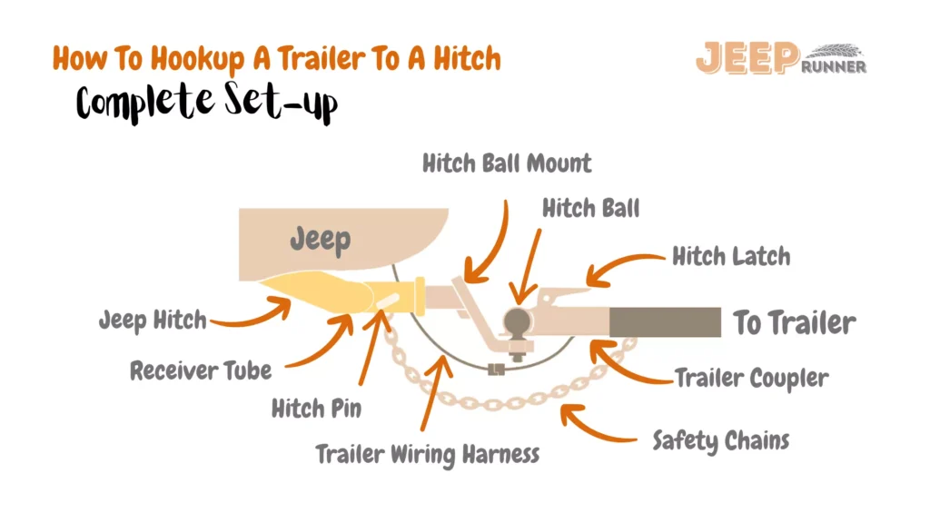 Illustration depicting the process of connecting a trailer to a hitch, including components like a Jeep and trailer, Jeep receiver tube, hitch pin, trailer wiring harness, hitch ball mount, hitch ball, trailer coupler, safety chains, and hitch latch all attached as a complete setup.