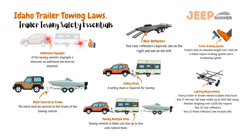 Illustrative image outlining Idaho's trailer towing laws: Trailers > 1,500 lbs when unloaded need braking systems and breakaway systems. The hitch must be securely attached to the towing vehicle's frame. Safety chain required for towing. Side mirrors required if rear-facing mirror obstructed. Trailers follow posted speed limits. Towing vehicles allowed to tow up to two units. Lighting requirements dictate every trailer/drawn vehicle must have one red rear tail lamp visible up to 500 feet away. Vehicles > 3,000 lbs need two rear reflectors and two front reflectors (one on each side). If towing vehicle's stoplight obscured, an additional one must be attached.