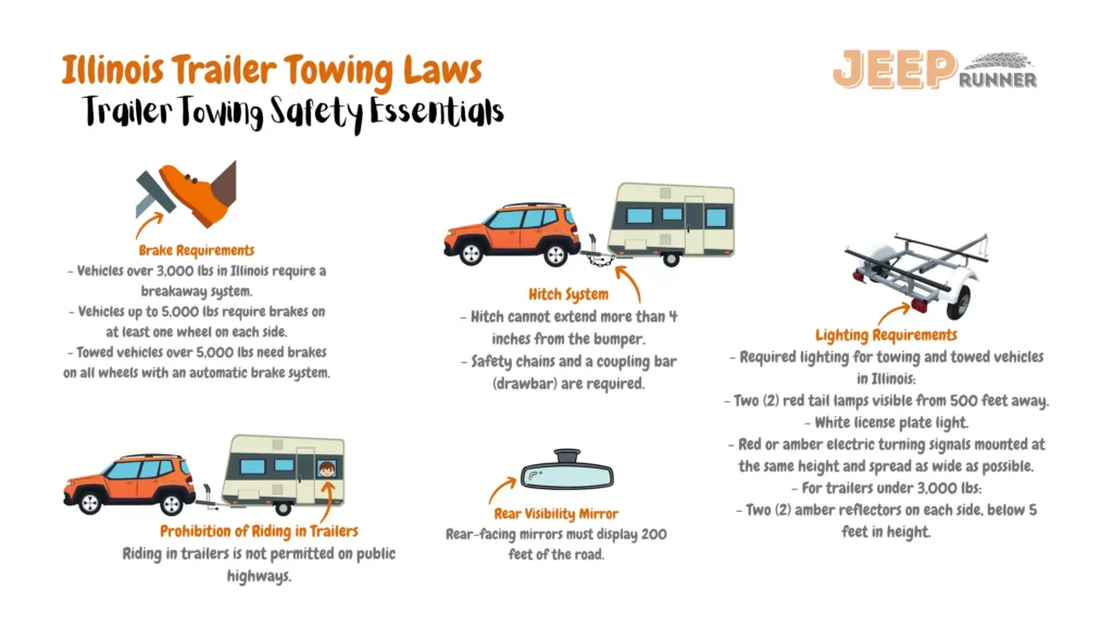 Illustrative image depicting Illinois trailer towing laws: Vehicles > 3,000 lbs require a breakaway system. Vehicles up to 5,000 lbs need brakes on at least one wheel on each side. Towed vehicles > 5,000 lbs necessitate brakes on all wheels with an automatic brake system. Hitch system limited to extending ≤ 4 inches from the bumper, requiring safety chains and a coupling bar (drawbar). Lighting requirements comprise two red tail lamps visible from 500 feet, white license plate light, red/amber electric turning signals mounted widely and at the same height, and for trailers < 3,000 lbs, two amber reflectors on each side below 5 feet. Rear-facing mirrors must show 200 feet of road. Prohibition against riding in trailers on public highways.