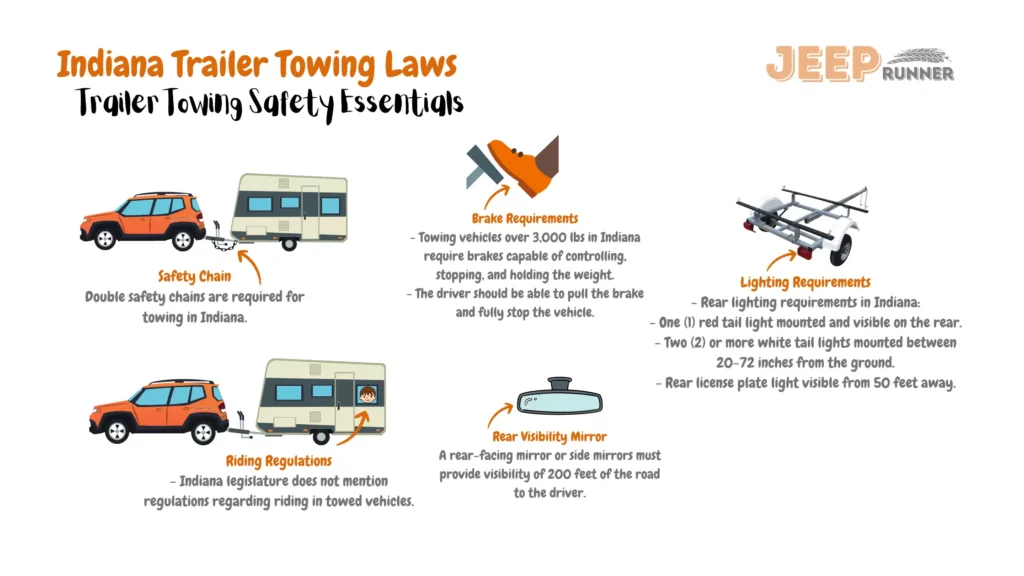 Illustrative image outlining Indiana trailer towing laws: Towing vehicles > 3,000 lbs require brakes capable of control, stopping, and holding the weight, allowing the driver to pull the brake and fully stop the vehicle. Double safety chains mandated for towing. Rear lighting requirements include one red tail light on the rear, two or more white tail lights between 20-72 inches from the ground, and a rear license plate light visible from 50 feet. A rear-facing mirror or side mirrors must provide 200 feet of road visibility to the driver. Towing vehicles follow posted speed limits. Indiana regulations do not specifically mention prohibitions regarding riding in towed vehicles.