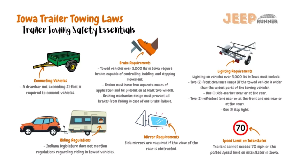 Illustrative image illustrating Iowa trailer towing laws: Towed vehicles > 3,000 lbs require brakes capable of controlling, holding, and stopping, with two separate means of application on at least two wheels; braking design must prevent all brakes from failing if one fails. Vehicles must be connected with a drawbar ≤ 21 feet. Side mirrors required if rear view obstructed; mirrors must be removed when not towing. Lighting on vehicles > 3,000 lbs must include two front clearance lamps (if towed vehicle wider than towing vehicle's widest parts), one rear side-marker, two reflectors (one front and one rear), and one stop light. Trailers can't exceed 70 mph or posted speed limit on Iowa interstates.