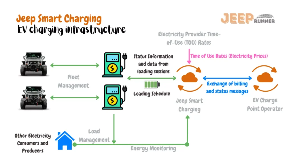 Illustrative image depicting the interconnected elements of a smart electric vehicle (EV) charging system. The image includes components such as energy monitoring, Jeep smart charging, time-of-use (TOU) rates provided by the electricity provider, an EV charge point operator, exchange of billing and status messages, load management, other electricity consumers and producers, status information and data from loading sessions, loading schedule, EV charging infrastructure, and fleet management.